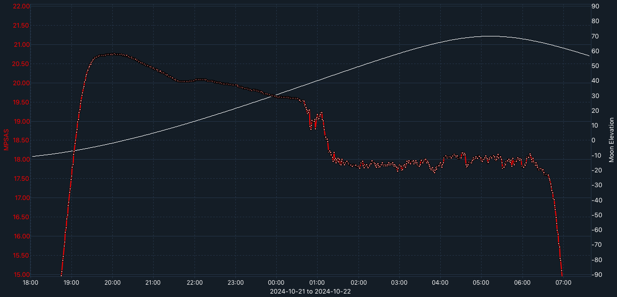 SQM-graph