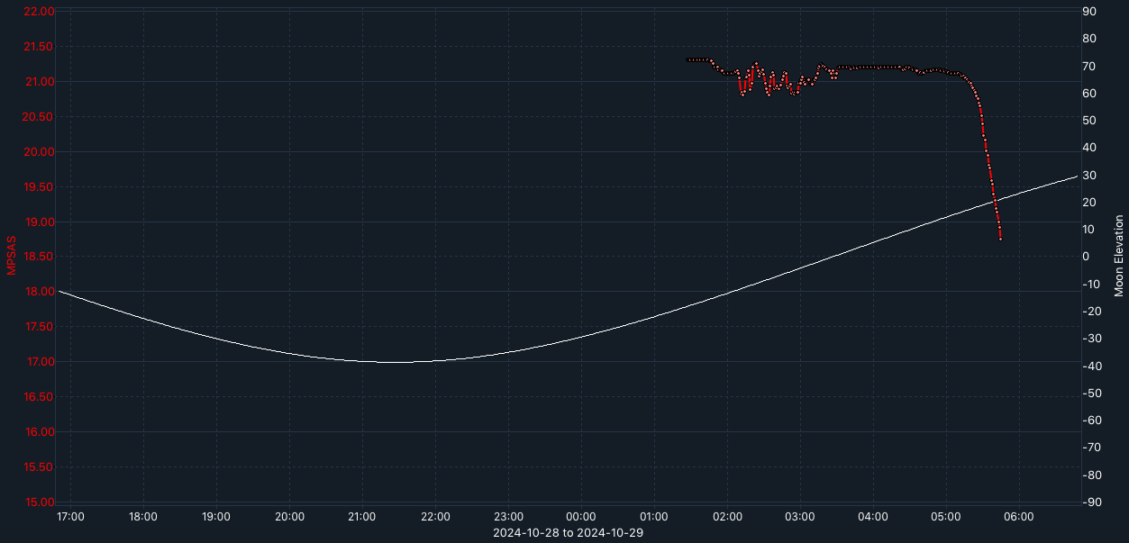 SQM-graph