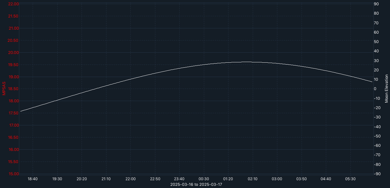 SQM-graph