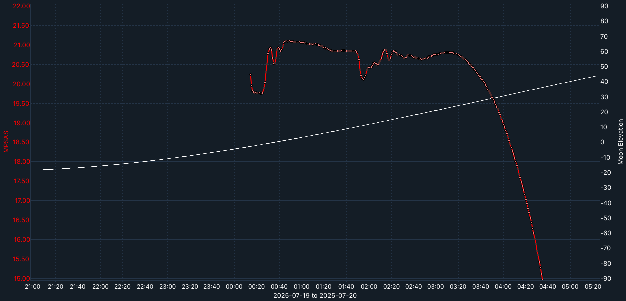 SQM-graph