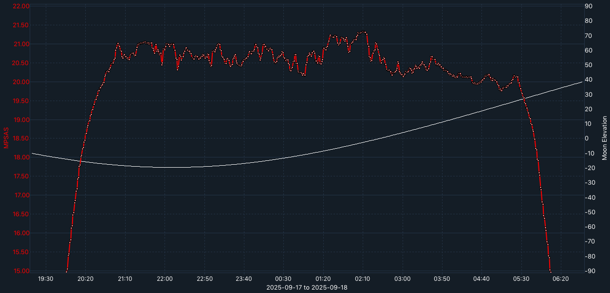 SQM-graph