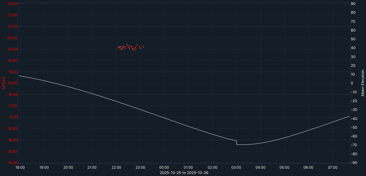 SQM-graph