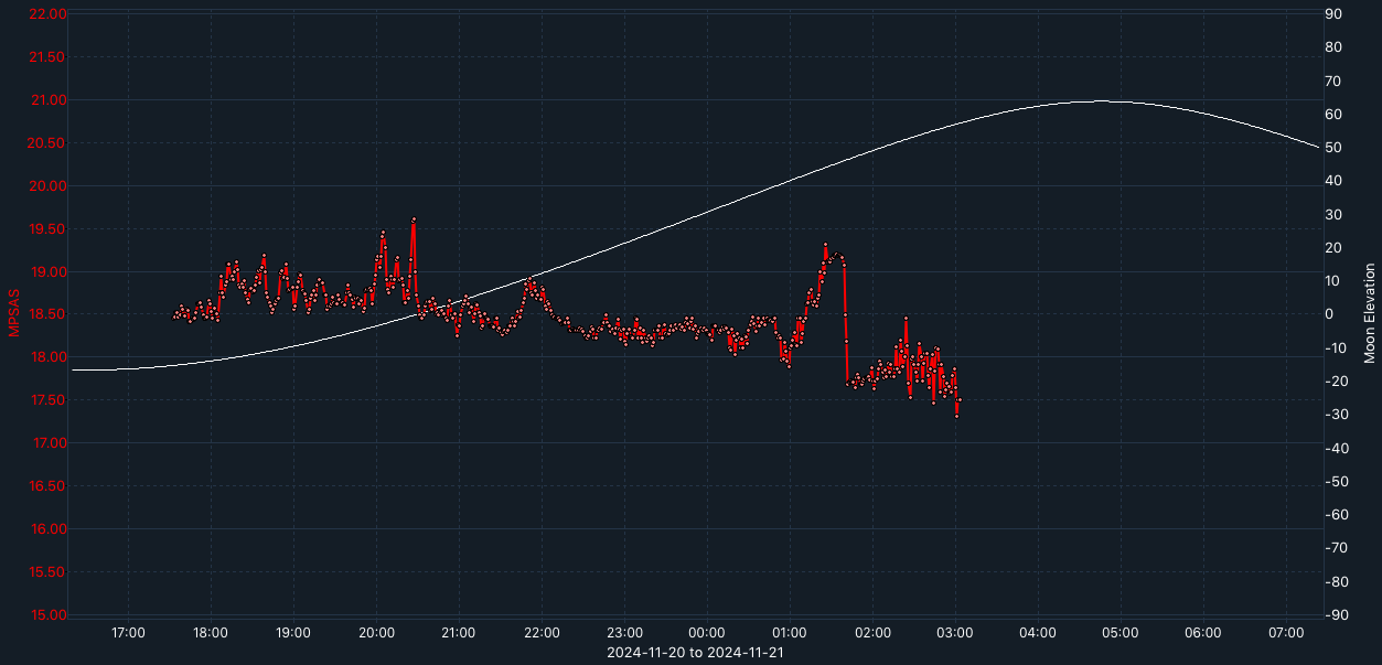 SQM-graph