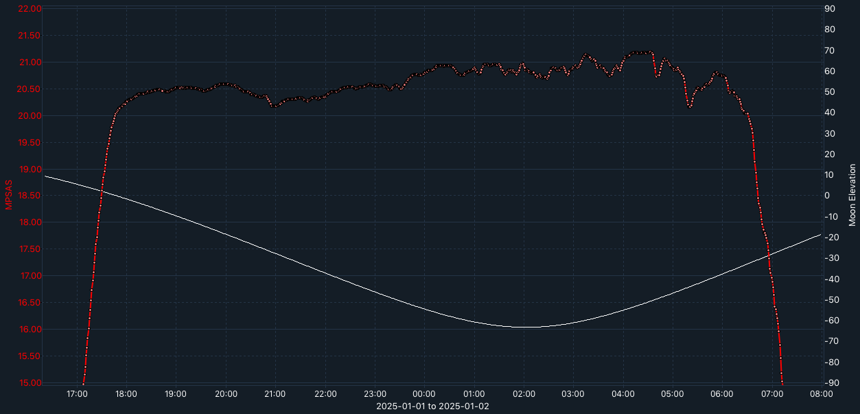 SQM-graph