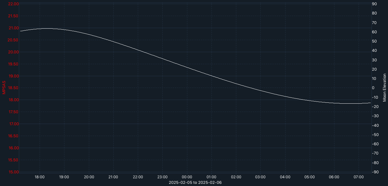 SQM-graph