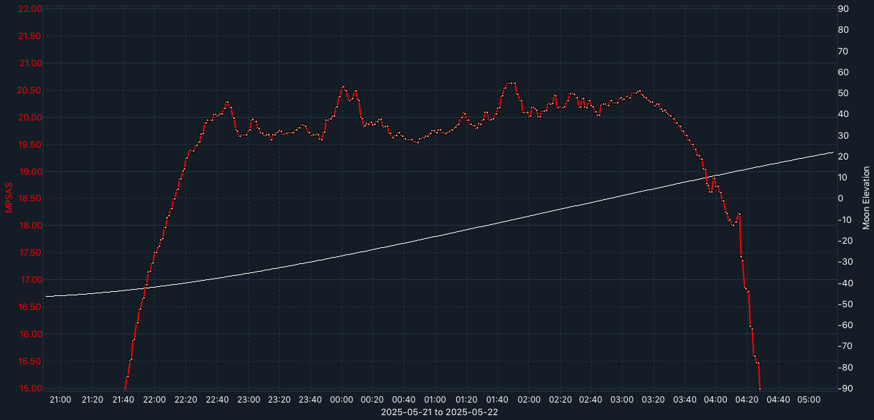 SQM-graph