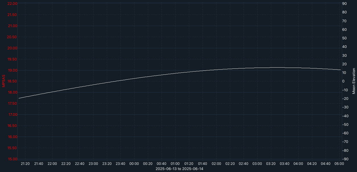 SQM-graph