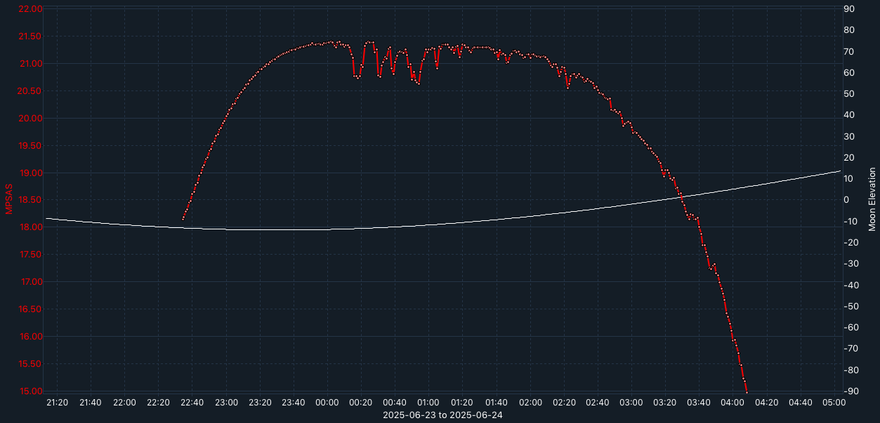 SQM-graph