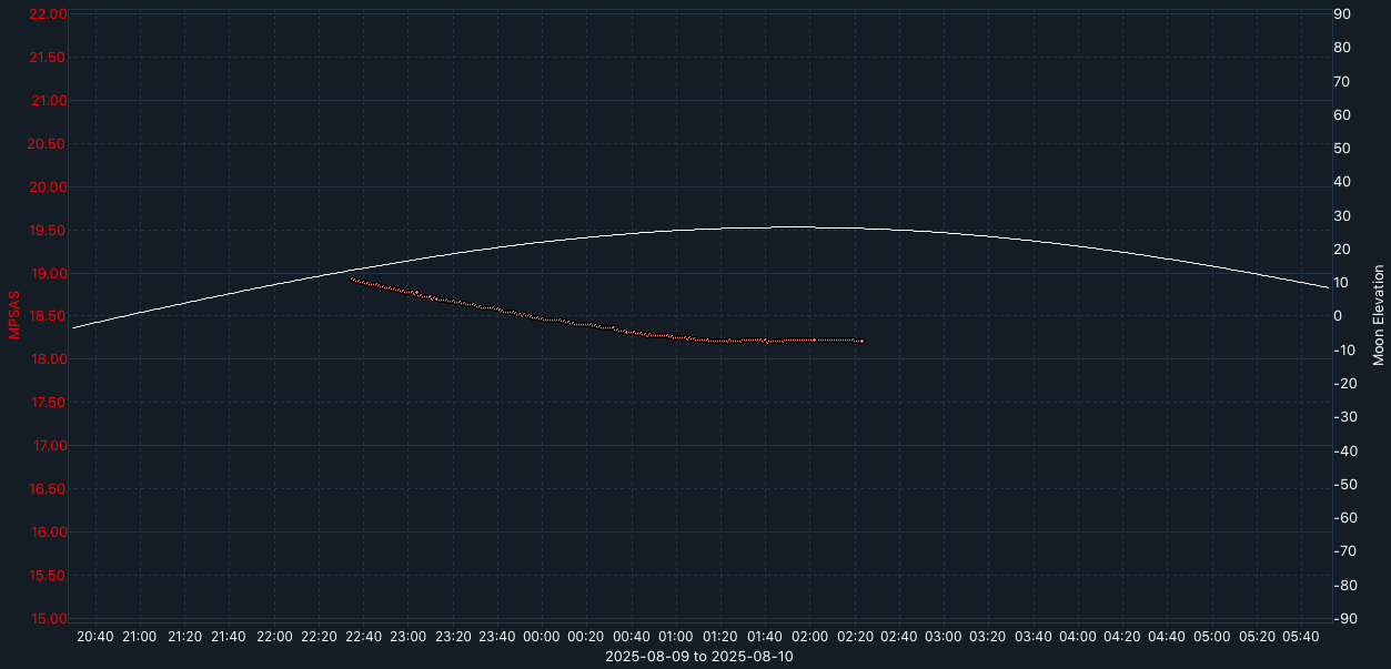 SQM-graph
