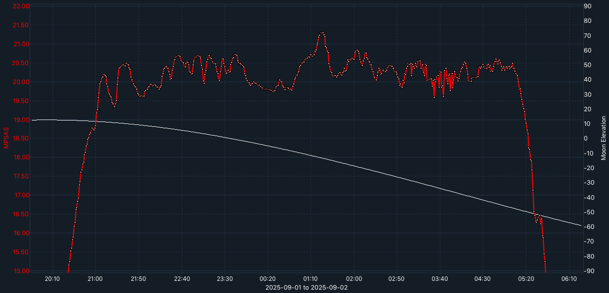 SQM-graph