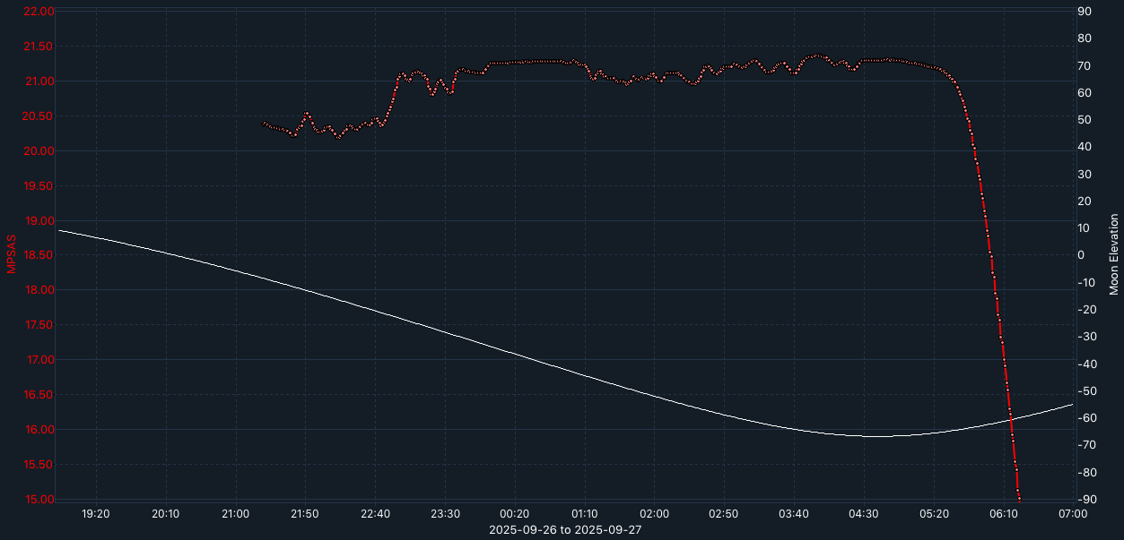 SQM-graph